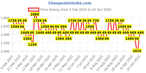 myntra.com Trendyol Men Blue Acrylic Tailored Jacket trendyol Price History Graph from 5 Feb 2025 to 25 Oct 2025