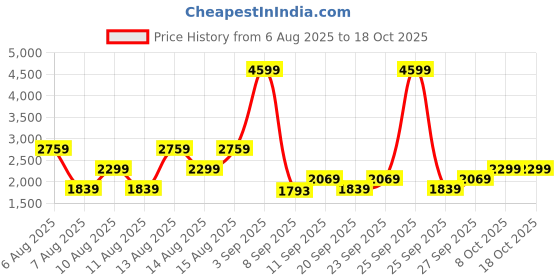 myntra.com Trendyol Men Blue Light Fade Jeans trendyol Price History Graph from 6 Aug 2025 to 18 Oct 2025