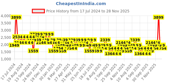 myntra.com Trendyol Men Blue Slim Fit Low Distress Light Fade Stretchable Jeans trendyol Price History Graph from 17 Jul 2024 to 28 Nov 2025