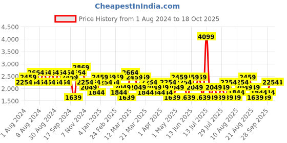 myntra.com Trendyol Men Bomber Jacket trendyol Price History Graph from 1 Aug 2024 to 18 Oct 2025