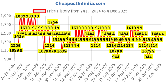 myntra.com Trendyol Men Brown Acrylic Pullover trendyol Price History Graph from 24 Jul 2024 to 3 Dec 2025