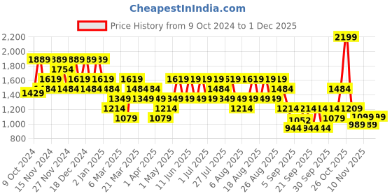 myntra.com Trendyol Men Brown & Grey Checked Pullover trendyol Price History Graph from 9 Oct 2024 to 1 Dec 2025