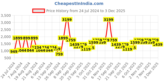 myntra.com Trendyol Men Brown & Grey Striped Acrylic Pullover Sweater trendyol Price History Graph from 24 Jul 2024 to 3 Dec 2025