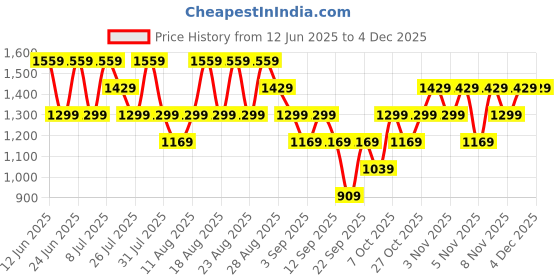 myntra.com Trendyol Men Brown Cardigan trendyol Price History Graph from 12 Jun 2025 to 3 Dec 2025