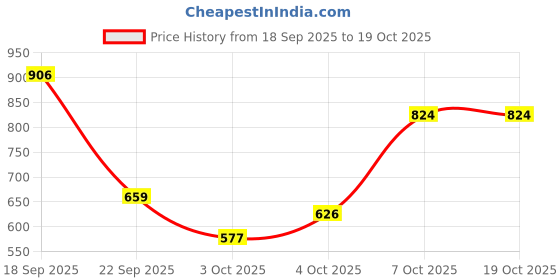 myntra.com Trendyol Men Brown Pullover trendyol Price History Graph from 18 Sep 2025 to 17 Oct 2025