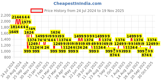 myntra.com Trendyol Men Brown Self Design Acrylic Cardigan Sweater trendyol Price History Graph from 24 Jul 2024 to 19 Nov 2025