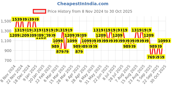 myntra.com Trendyol Men Brown Striped Crop Open Front Jacket trendyol Price History Graph from 8 Nov 2024 to 29 Oct 2025