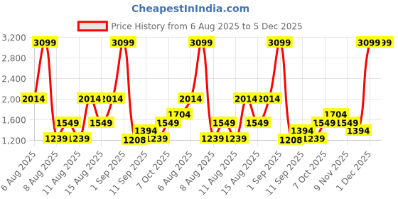 myntra.com Trendyol Men Brown Sweatshirt trendyol Price History Graph from 6 Aug 2025 to 4 Dec 2025