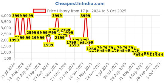 myntra.com Trendyol Men Brown Tailored Jacket trendyol Price History Graph from 17 Jul 2024 to 4 Oct 2025