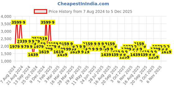 myntra.com Trendyol Men Burgundy Pullover trendyol Price History Graph from 7 Aug 2024 to 5 Dec 2025