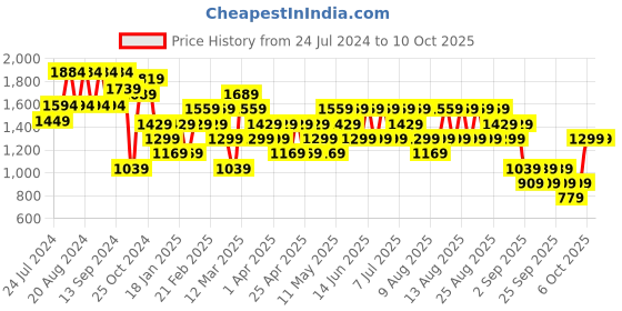 myntra.com Trendyol Men Camel Brown Open Knit Pullover Sweater trendyol Price History Graph from 24 Jul 2024 to 10 Oct 2025
