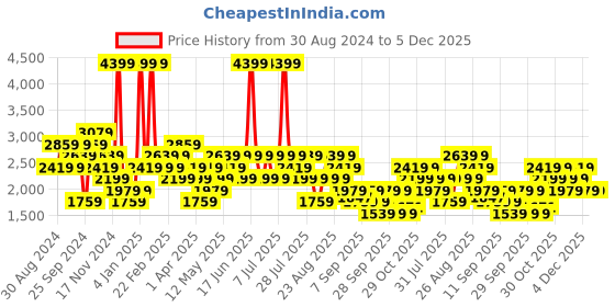 myntra.com Trendyol Men Cardigan trendyol Price History Graph from 30 Aug 2024 to 4 Dec 2025