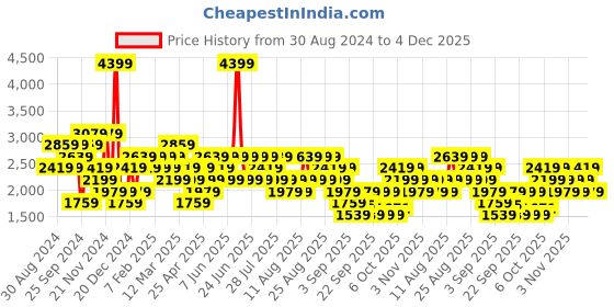 myntra.com Trendyol Men Cardigan trendyol Price History Graph from 30 Aug 2024 to 4 Dec 2025