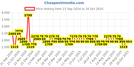 myntra.com Trendyol Men Cardigan trendyol Price History Graph from 21 Sep 2024 to 18 Oct 2025