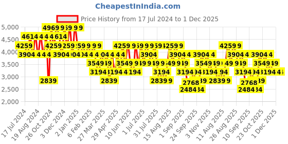 myntra.com Trendyol Men Cargo Shorts trendyol Price History Graph from 17 Jul 2024 to 1 Dec 2025