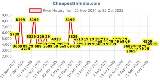 myntra.com Trendyol Men Cargos Trousers trendyol Price History Graph from 21 Nov 2024 to 25 Oct 2025