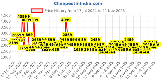 myntra.com Trendyol Men Charcoal & Black Checked Nightsuit trendyol Price History Graph from 17 Jul 2024 to 20 Nov 2025