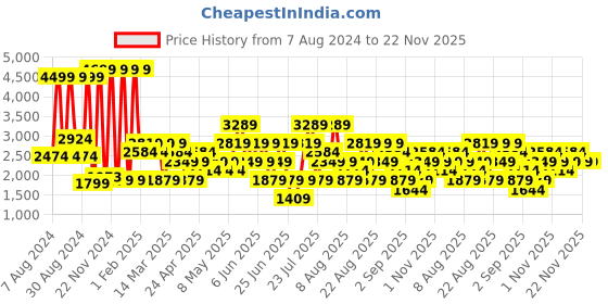 myntra.com Trendyol Men Charcoal & White Solid Night suit trendyol Price History Graph from 7 Aug 2024 to 22 Nov 2025