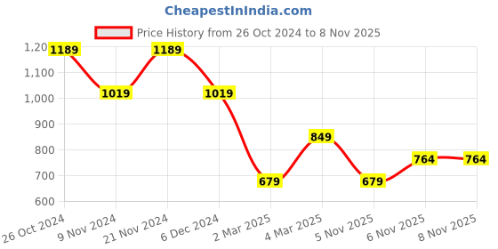 myntra.com Trendyol Men Charcoal Cotton Drop-Shoulder Sleeves T-shirt trendyol Price History Graph from 26 Oct 2024 to 8 Nov 2025