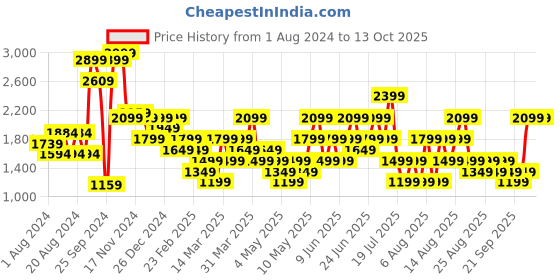 myntra.com Trendyol Men Charcoal Grey Solid Shorts Set trendyol Price History Graph from 1 Aug 2024 to 13 Oct 2025