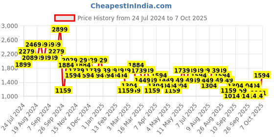 myntra.com Trendyol Men Charcoal Open Knit Cardigan trendyol Price History Graph from 24 Jul 2024 to 7 Oct 2025