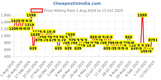 myntra.com Trendyol Men Charcoal Ribbed Pullover Sweater trendyol Price History Graph from 1 Aug 2024 to 13 Oct 2025