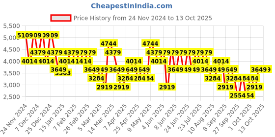 myntra.com Trendyol Men Charcoal Single-Breasted Blazer trendyol Price History Graph from 24 Nov 2024 to 13 Oct 2025