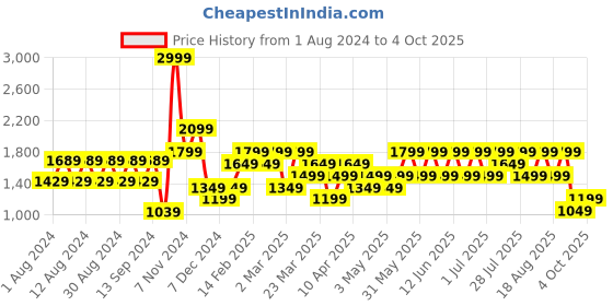 myntra.com Trendyol Men Charcoal Solid Joggers trendyol Price History Graph from 1 Aug 2024 to 4 Oct 2025