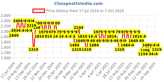 myntra.com Trendyol Men Charcoal Tailored Jacket trendyol Price History Graph from 17 Jul 2024 to 3 Oct 2025