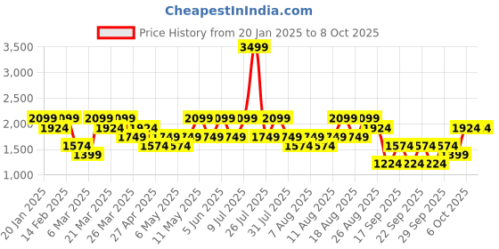 myntra.com Trendyol Men Charcoal Tailored Jacket trendyol Price History Graph from 20 Jan 2025 to 8 Oct 2025