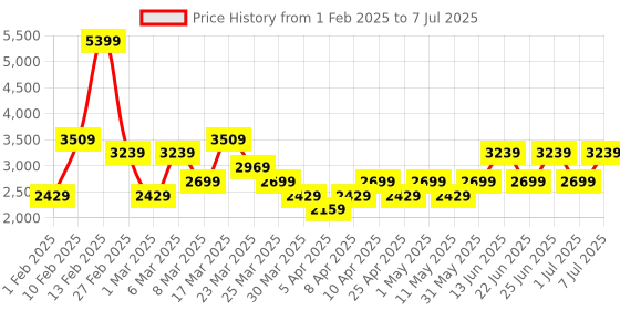 myntra.com Trendyol Men Checked Longline Open Front Jacket trendyol Price History Graph from 1 Feb 2025 to 7 Jul 2025