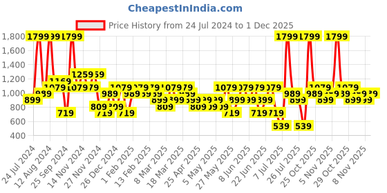 myntra.com Trendyol Men Checked Lounge Pants trendyol Price History Graph from 24 Jul 2024 to 1 Dec 2025