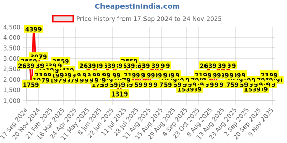 myntra.com Trendyol Men Checked Lounge Pants trendyol Price History Graph from 17 Sep 2024 to 24 Nov 2025