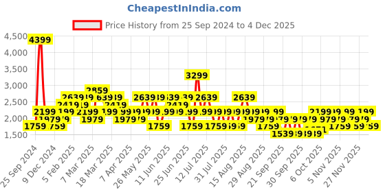 myntra.com Trendyol Men Checked Night suit trendyol Price History Graph from 25 Sep 2024 to 4 Dec 2025