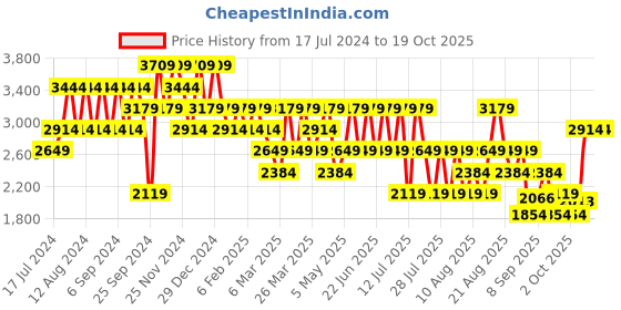 myntra.com Trendyol Men Clean Look Mid Rise Light Fade Stretchable Jeans trendyol Price History Graph from 17 Jul 2024 to 18 Oct 2025