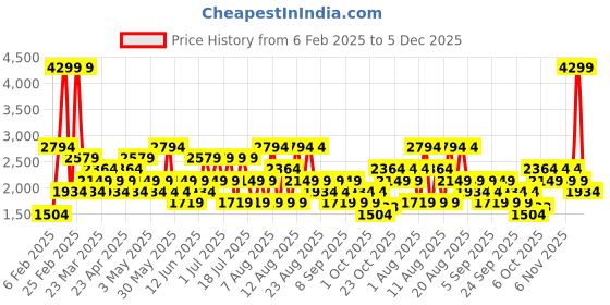 myntra.com Trendyol Men Colourblocked Hooded Sweatshirt trendyol Price History Graph from 6 Feb 2025 to 5 Dec 2025
