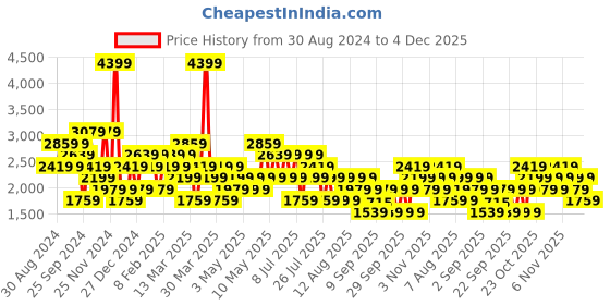 myntra.com Trendyol Men Colourblocked Sweatshirt trendyol Price History Graph from 30 Aug 2024 to 4 Dec 2025