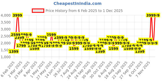 myntra.com Trendyol Men Colourblocked Sweatshirt trendyol Price History Graph from 6 Feb 2025 to 1 Dec 2025