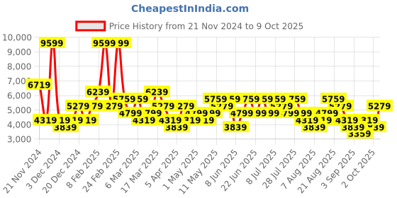 myntra.com Trendyol Men Colourblocked Tailored Jacket trendyol Price History Graph from 21 Nov 2024 to 9 Oct 2025