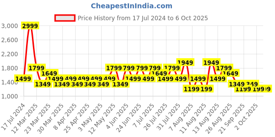 myntra.com Trendyol Men Conversational Printed Mid-Rise Shorts trendyol Price History Graph from 17 Jul 2024 to 4 Oct 2025