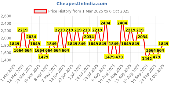 myntra.com Trendyol Men Conversational Printed Shorts trendyol Price History Graph from 1 Mar 2025 to 6 Oct 2025