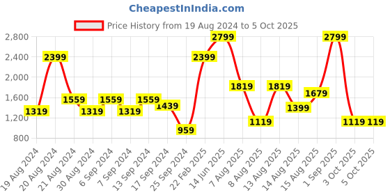 myntra.com Trendyol Men Cotton Open Front Jacket trendyol Price History Graph from 19 Aug 2024 to 4 Oct 2025
