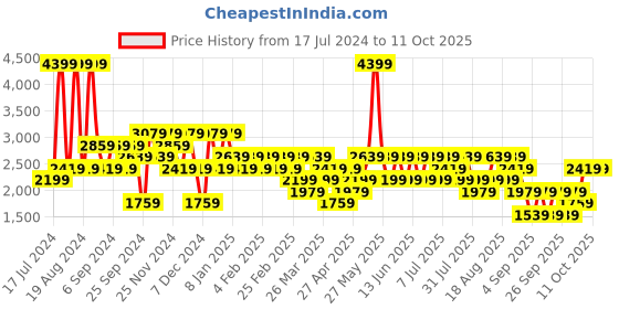 myntra.com Trendyol Men Cotton Regular Trouser trendyol Price History Graph from 17 Jul 2024 to 11 Oct 2025