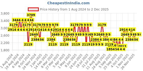 myntra.com Trendyol Men Denim Jacket with Embroidered trendyol Price History Graph from 1 Aug 2024 to 1 Dec 2025