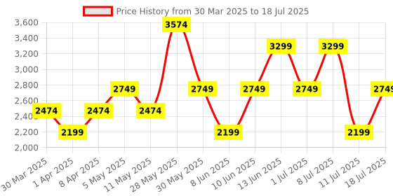 myntra.com Trendyol Men Denim Jacket with Embroidered trendyol Price History Graph from 30 Mar 2025 to 11 Jul 2025