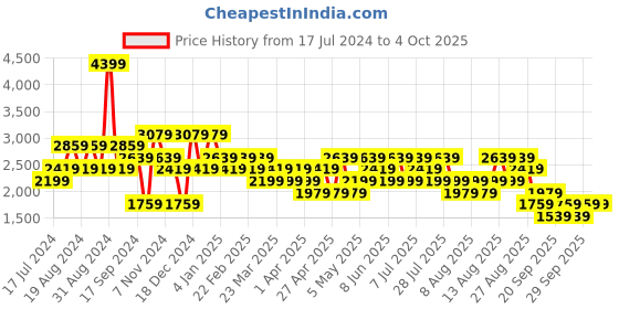 myntra.com Trendyol Men Denim Shorts trendyol Price History Graph from 17 Jul 2024 to 4 Oct 2025