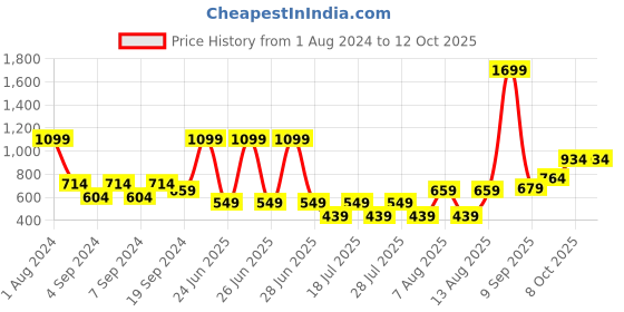 myntra.com Trendyol Men Drop-Shoulder Sleeves T-shirt trendyol Price History Graph from 1 Aug 2024 to 10 Oct 2025
