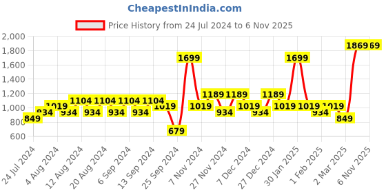 myntra.com Trendyol Men Floral Printed Mid-Rise Shorts trendyol Price History Graph from 24 Jul 2024 to 6 Nov 2025