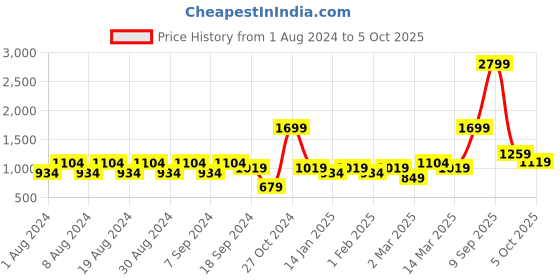 myntra.com Trendyol Men Floral Printed Regular Fit Mid Rise Shorts trendyol Price History Graph from 1 Aug 2024 to 4 Oct 2025