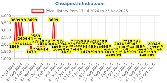 myntra.com Trendyol Men Floral Printed Shorts trendyol Price History Graph from 17 Jul 2024 to 22 Nov 2025